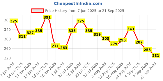 myntra.com Mast & Harbour Graphic Printed Drop-Shoulder Sleeves Pure Cotton Relaxed Fit T-shirt mast & harbour Price History Graph from 7 Jun 2025 to 21 Sep 2025