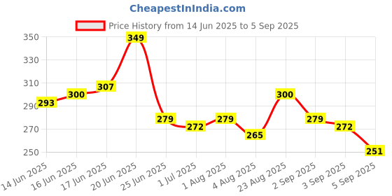 myntra.com Mast & Harbour Graphic Printed Drop-Shoulder Sleeves Pure Cotton Relaxed Fit T-shirt mast & harbour Price History Graph from 14 Jun 2025 to 5 Sep 2025