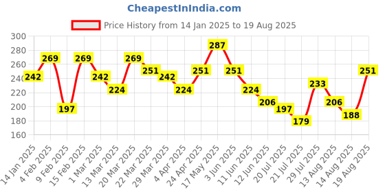 myntra.com Mast & Harbour Graphic Printed Drop-Shoulder Sleeves Pure Cotton T-shirt mast & harbour Price History Graph from 14 Jan 2025 to 19 Aug 2025