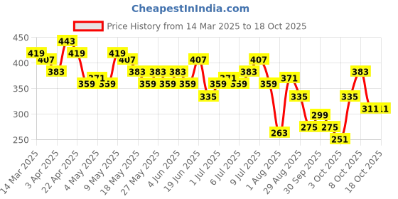 myntra.com Mast & Harbour Graphic Printed Drop-Shoulder Sleeves Pure Cotton T-shirt mast & harbour Price History Graph from 14 Mar 2025 to 18 Oct 2025