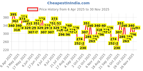 myntra.com Mast & Harbour Graphic Printed Drop-Shoulder Sleeves Pure Cotton T-shirt mast & harbour Price History Graph from 6 Apr 2025 to 30 Nov 2025