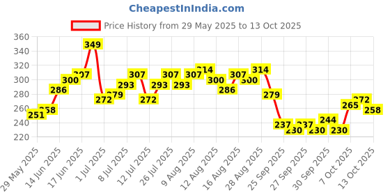 myntra.com Mast & Harbour Graphic Printed Drop-Shoulder Sleeves Pure Cotton T-shirt mast & harbour Price History Graph from 29 May 2025 to 3 Oct 2025