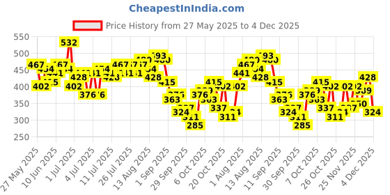 myntra.com Mast & Harbour Graphic Printed Drop-Shoulder Sleeves Pure Cotton T-shirt mast & harbour Price History Graph from 27 May 2025 to 4 Dec 2025