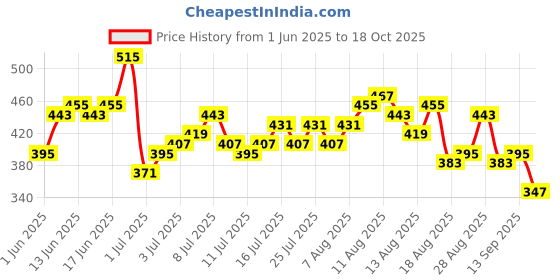 myntra.com Mast & Harbour Graphic Printed Drop-Shoulder Sleeves Pure Cotton T-shirt mast & harbour Price History Graph from 1 Jun 2025 to 18 Oct 2025