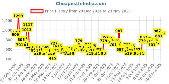 myntra.com Mast & Harbour Graphic Printed Drop-Shoulder Sleeves Relaxed Fit Casual Shirt mast & harbour Price History Graph from 23 Dec 2024 to 23 Nov 2025
