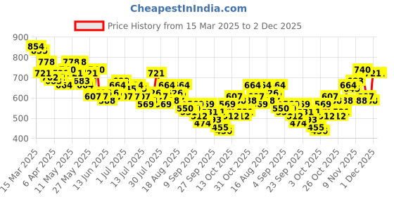 myntra.com Mast & Harbour Graphic Printed Drop-Shoulder Sleeves Relaxed Fit Casual Shirt mast & harbour Price History Graph from 15 Mar 2025 to 1 Dec 2025