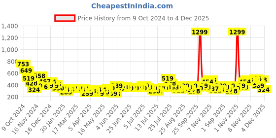 myntra.com Mast & Harbour Graphic Printed Drop-Shoulder Sleeves Relaxed Fit Pure Cotton T-shirt mast & harbour Price History Graph from 9 Oct 2024 to 4 Dec 2025