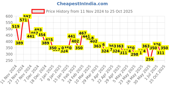 myntra.com Mast & Harbour Graphic Printed Drop-Shoulder Sleeves Relaxed Fit Pure Cotton T-shirt mast & harbour Price History Graph from 11 Nov 2024 to 25 Oct 2025