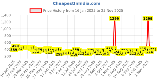 myntra.com Mast & Harbour Graphic Printed Drop-Shoulder Sleeves Relaxed Fit Pure Cotton T-shirt mast & harbour Price History Graph from 16 Jan 2025 to 24 Nov 2025