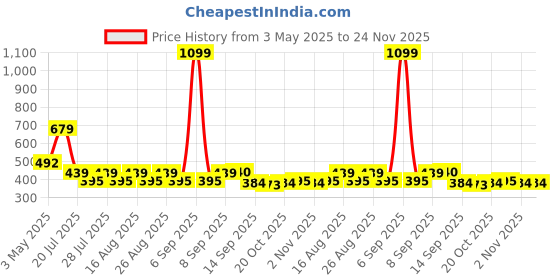 myntra.com Mast & Harbour Graphic Printed Drop-Shoulder Sleeves Relaxed Fit Pure Cotton T-shirt mast & harbour Price History Graph from 3 May 2025 to 24 Nov 2025