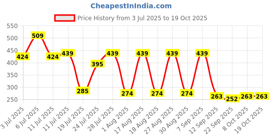 myntra.com Mast & Harbour Graphic Printed Drop-Shoulder Sleeves Relaxed Fit Pure Cotton T-shirt mast & harbour Price History Graph from 3 Jul 2025 to 17 Oct 2025