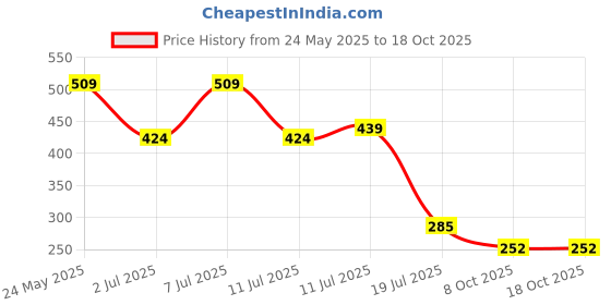 myntra.com Mast & Harbour Graphic Printed Drop-Shoulder Sleeves Relaxed Fit Pure Cotton T-shirt mast & harbour Price History Graph from 24 May 2025 to 18 Oct 2025