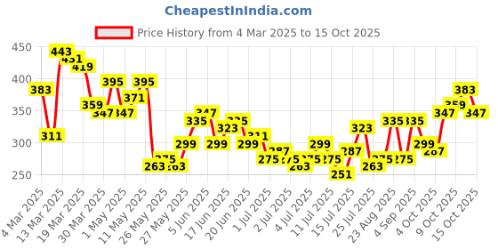 myntra.com Mast & Harbour Graphic Printed Drop-Shoulder Sleeves Relaxed Fit T-shirt mast & harbour Price History Graph from 4 Mar 2025 to 14 Oct 2025
