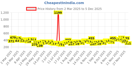 myntra.com Mast & Harbour Graphic Printed Drop-Shoulder Sleeves Relaxed Fit T-shirt mast & harbour Price History Graph from 2 Mar 2025 to 5 Dec 2025