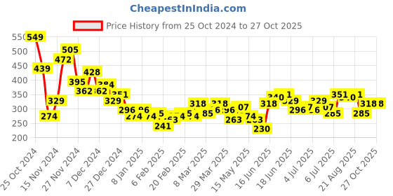 myntra.com Mast & Harbour Graphic Printed Drop-Shoulder Sleeves T-shirt mast & harbour Price History Graph from 25 Oct 2024 to 26 Oct 2025