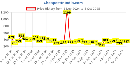 myntra.com Mast & Harbour Graphic Printed Drop-Shoulder Sleeves T-Shirt mast & harbour Price History Graph from 8 Nov 2024 to 4 Oct 2025