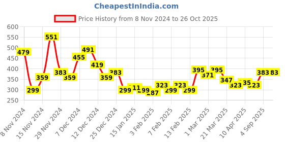 myntra.com Mast & Harbour Graphic Printed Drop-Shoulder Sleeves T-shirt mast & harbour Price History Graph from 8 Nov 2024 to 26 Oct 2025