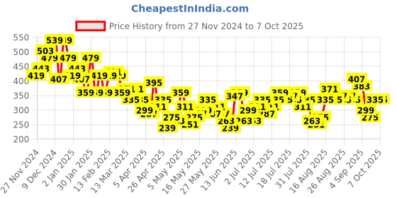 myntra.com Mast & Harbour Graphic Printed Drop-Shoulder Sleeves T-shirt mast & harbour Price History Graph from 27 Nov 2024 to 7 Oct 2025