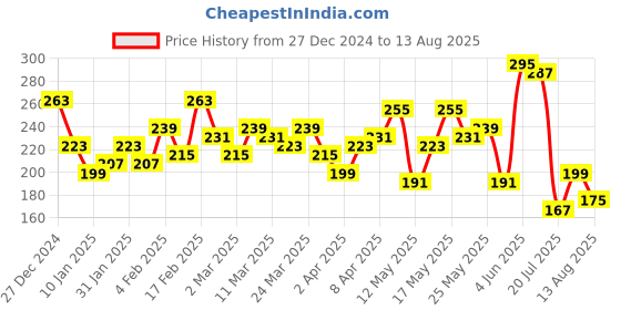 myntra.com Mast & Harbour Graphic Printed Drop-Shoulder Sleeves T-shirt mast & harbour Price History Graph from 27 Dec 2024 to 13 Aug 2025