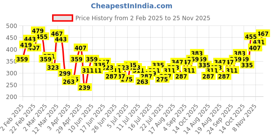 myntra.com Mast & Harbour Graphic Printed Drop-Shoulder Sleeves T-shirt mast & harbour Price History Graph from 2 Feb 2025 to 25 Nov 2025