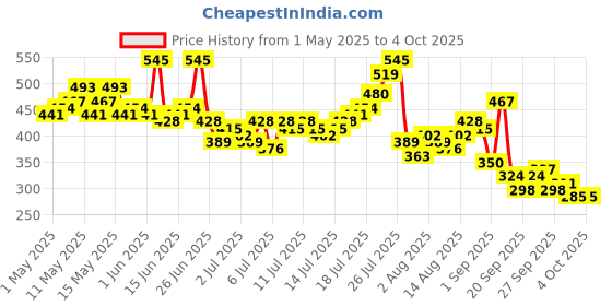 myntra.com Mast & Harbour Graphic Printed Drop-Shoulder Sleeves T-shirt mast & harbour Price History Graph from 1 May 2025 to 4 Oct 2025