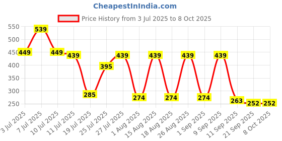 myntra.com Mast & Harbour Graphic Printed Drop-Shoulder Sleeves T-shirt mast & harbour Price History Graph from 3 Jul 2025 to 8 Oct 2025