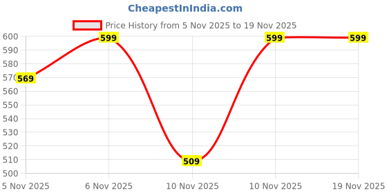 myntra.com Mast & Harbour Graphic Printed Drop-Shoulder Sleeves T-shirt mast & harbour Price History Graph from 5 Nov 2025 to 19 Nov 2025