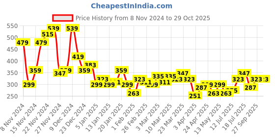 myntra.com Mast & Harbour Graphic Printed Drop-Shoulder SleevesT-shirt mast & harbour Price History Graph from 8 Nov 2024 to 29 Oct 2025