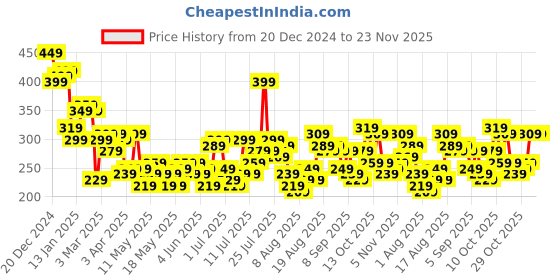 myntra.com Mast & Harbour Graphic Printed Extended Sleeves Boxy T-shirt mast & harbour Price History Graph from 20 Dec 2024 to 23 Nov 2025