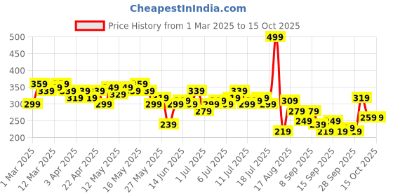 myntra.com Mast & Harbour Graphic Printed Extended Sleeves Pure Cotton T-shirt mast & harbour Price History Graph from 1 Mar 2025 to 14 Oct 2025