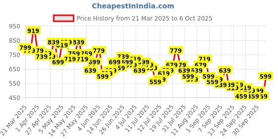 myntra.com Mast & Harbour Graphic Printed Oversized Casual Shirt mast & harbour Price History Graph from 21 Mar 2025 to 6 Oct 2025