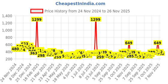 myntra.com Mast & Harbour Graphic Printed Oversized Longline T-shirt mast & harbour Price History Graph from 24 Nov 2024 to 26 Nov 2025