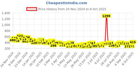 myntra.com Mast & Harbour Graphic Printed Oversized Longline T-shirt mast & harbour Price History Graph from 24 Nov 2024 to 8 Oct 2025