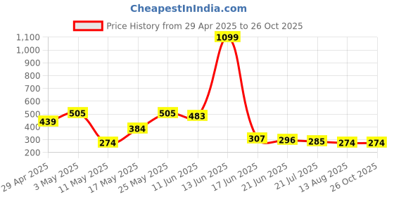 myntra.com Mast & Harbour Graphic Printed Oversized Pure Cotton T-shirt mast & harbour Price History Graph from 29 Apr 2025 to 25 Oct 2025