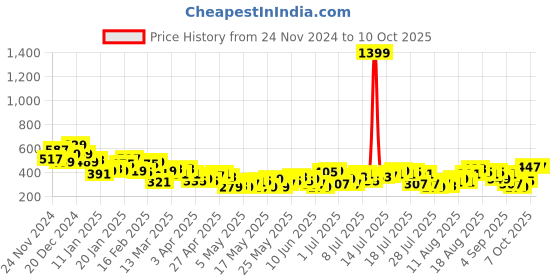 myntra.com Mast & Harbour Graphic Printed Oversized Side Slit Longline T-shirt mast & harbour Price History Graph from 24 Nov 2024 to 10 Oct 2025