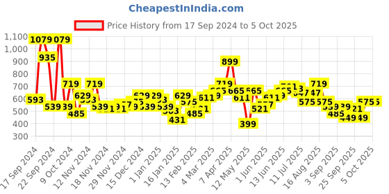 myntra.com Mast & Harbour Graphic Printed Pullover Sweatshirt mast & harbour Price History Graph from 17 Sep 2024 to 1 Oct 2025