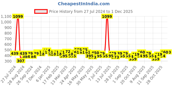 myntra.com Mast & Harbour Graphic Printed Pure Cotton Drop Shoulder Sleeves Oversized T-Shirt mast & harbour Price History Graph from 27 Jul 2024 to 1 Dec 2025
