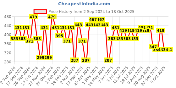 myntra.com Mast & Harbour Graphic Printed Pure Cotton Oversized T-shirt mast & harbour Price History Graph from 2 Sep 2024 to 18 Oct 2025