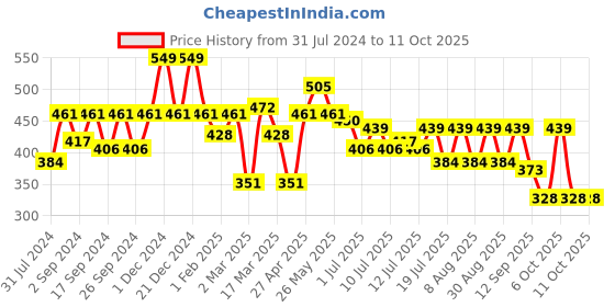 myntra.com Mast & Harbour Graphic Printed Pure Cotton Oversized T-Shirt mast & harbour Price History Graph from 31 Jul 2024 to 4 Oct 2025