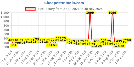 myntra.com Mast & Harbour Graphic Printed Pure Cotton Oversized T-shirt mast & harbour Price History Graph from 27 Jul 2024 to 30 Nov 2025