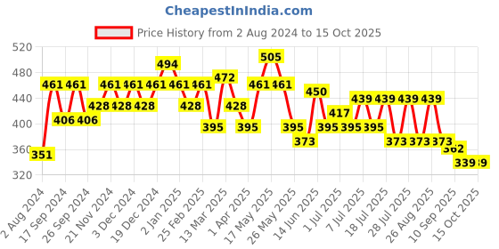 myntra.com Mast & Harbour Graphic Printed Pure Cotton Oversized T-shirt mast & harbour Price History Graph from 2 Aug 2024 to 4 Oct 2025