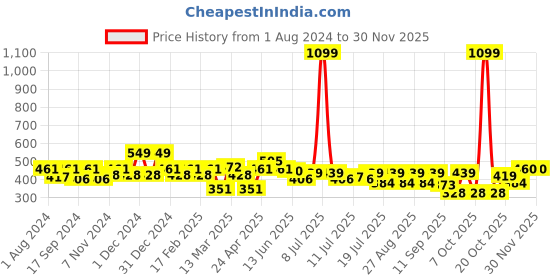 myntra.com Mast & Harbour Graphic Printed Pure Cotton Oversized T-Shirt mast & harbour Price History Graph from 1 Aug 2024 to 29 Nov 2025