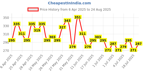 myntra.com Mast & Harbour Graphic Printed Pure Cotton Regular Fit T-shirt mast & harbour Price History Graph from 6 Apr 2025 to 24 Aug 2025