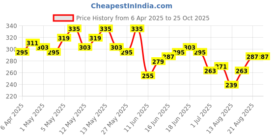 myntra.com Mast & Harbour Graphic Printed Pure Cotton Regular Fit T-shirt mast & harbour Price History Graph from 6 Apr 2025 to 24 Oct 2025