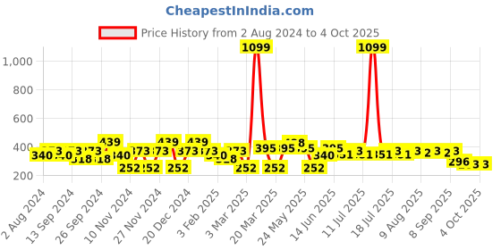 myntra.com Mast & Harbour Graphic Printed Pure Cotton T-shirt mast & harbour Price History Graph from 2 Aug 2024 to 4 Oct 2025
