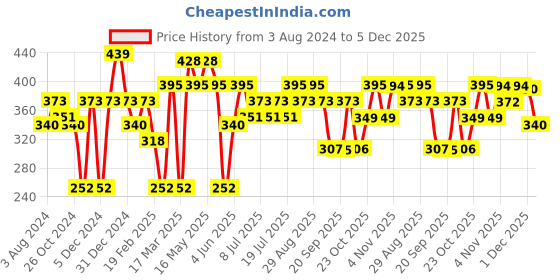 myntra.com Mast & Harbour Graphic Printed Pure Cotton T-shirt mast & harbour Price History Graph from 3 Aug 2024 to 5 Dec 2025
