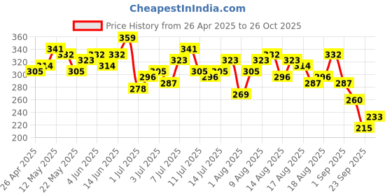 myntra.com Mast & Harbour Graphic Printed Pure Cotton T-shirt mast & harbour Price History Graph from 26 Apr 2025 to 26 Oct 2025
