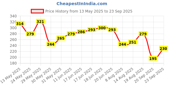 myntra.com Mast & Harbour Graphic Printed Pure Cotton T-shirt mast & harbour Price History Graph from 13 May 2025 to 23 Sep 2025