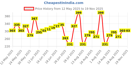 myntra.com Mast & Harbour Graphic Printed Pure Cotton T-shirt mast & harbour Price History Graph from 12 May 2025 to 19 Nov 2025