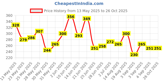 myntra.com Mast & Harbour Graphic Printed Pure Cotton T-shirt mast & harbour Price History Graph from 13 May 2025 to 25 Oct 2025